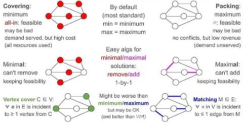 Maximal/minimal vertex cover, matching, independent set (Basic Logistics Algorithms, Linkoping U)