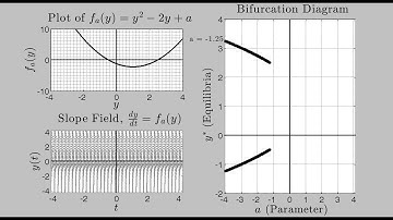 Bifurcation: dy/dt = y^2 - 2y + a