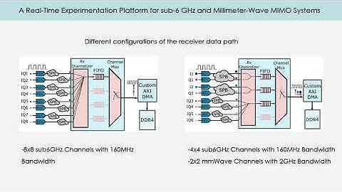 MobiSys 2021 - Teaser - Real Time Experimentation Platform for Sub 6GHz & mmWave MIMO Systems