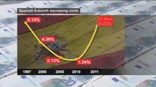 Spanish borrowing costs hit new high