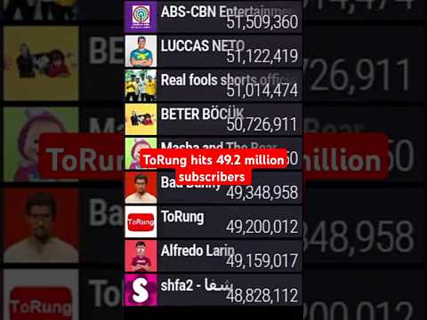ToRung hits 49.2M subscribers #shorts #subcount