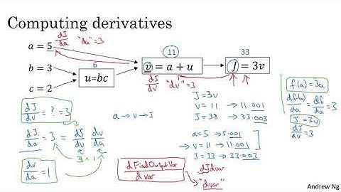 Derivatives with a Computation Graph