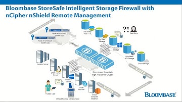 Bloombase StoreSafe Encryption for Entrust nCipher nShield Connect XC HSM with Remote Administration