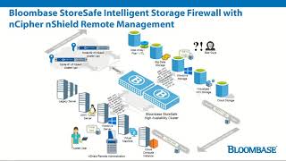 Bloombase StoreSafe Encryption for Entrust nCipher nShield Connect XC HSM with Remote Administration