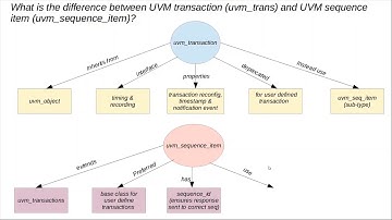 UVM Question: What is the difference between UVM transaction and UVM sequence item?