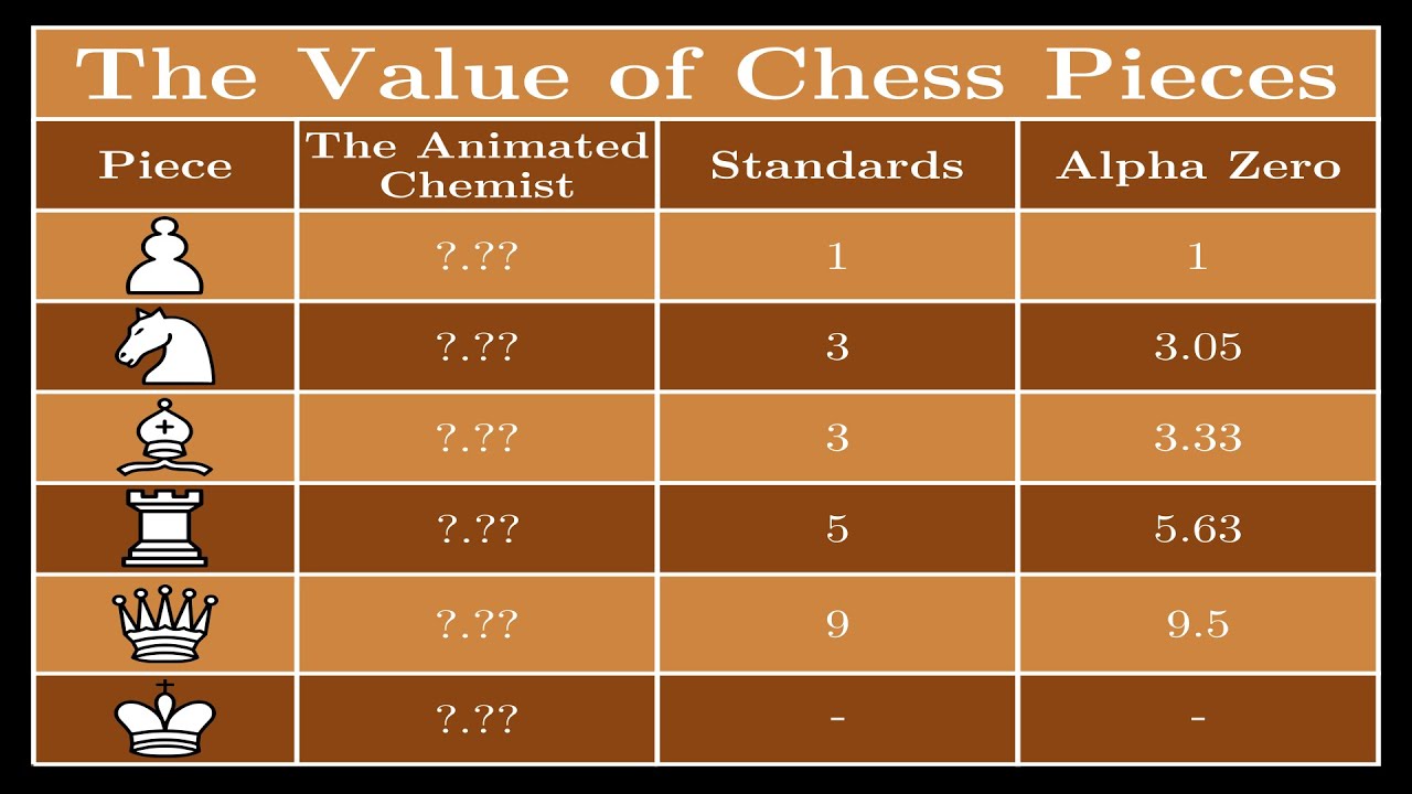 Understanding The Value Of Chess Pieces 