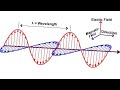 electromagnetic waves types and uses #tech #apple #phones #physics