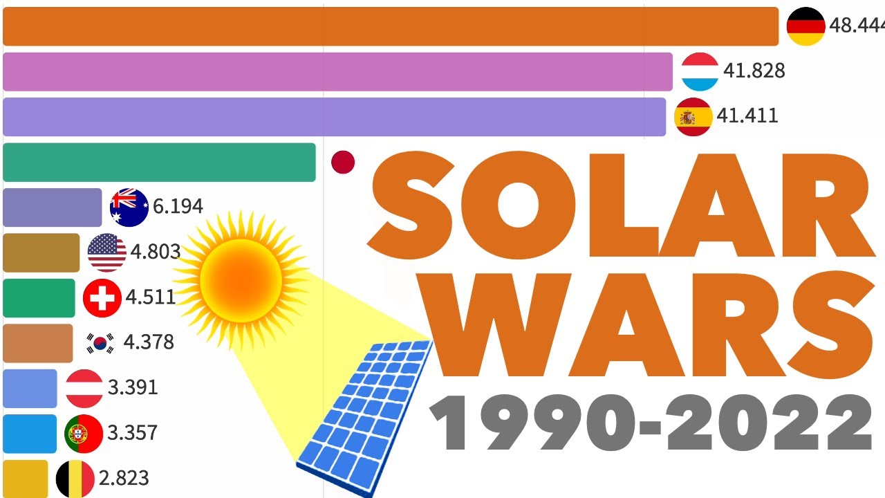 Top Solar Energy Producing Countries Per Person 1990 2022 YouTube
