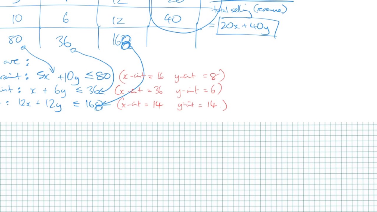 Multiple Optimal Solutions Linear Programming - YouTube