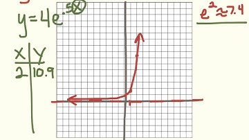 7.3 Functions Involving e