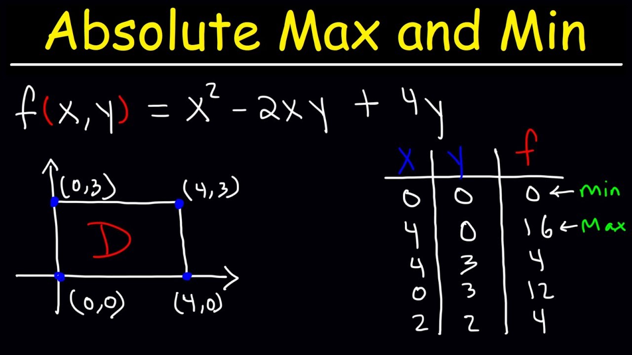 Absolute Maximum and Minimum Values of Multivariable Functions - Calculus 11