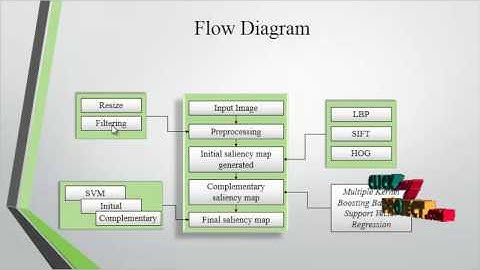 Improving Saliency Detection Via Multiple Kernel | Final Year Projects 2016 - 2017