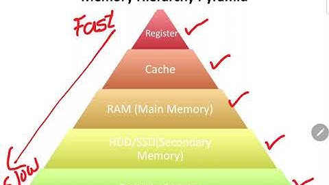 Memory Hierarchy : Computer Organization & Architecture (COA) || Memory Management (GTU)