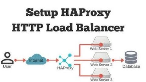 HAProxy on CentOS 7