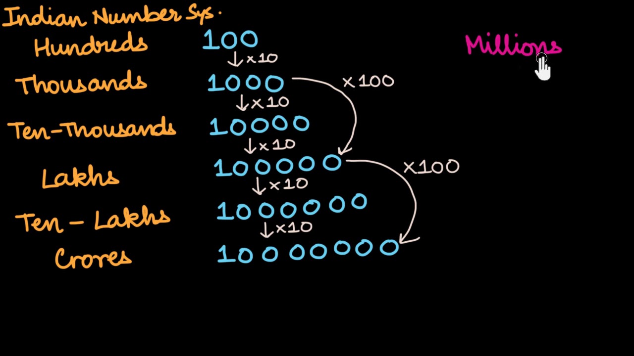 Intro to millions and billions (Hindi)