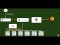 AWS CD-part-2 | Continuous Delivery |AWS CI/CD Full Project | CodePipeline + CodeBuild + CodeDeploy