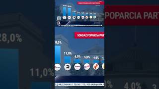 Download Lagu Liderem sondażu jest partia Kaczyńskiego MP3 Download Lagu Liderem sondażu jest partia Kaczyńskiego MP3
