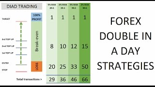 Overview of FOREX Double in a Day technique and risk strategies