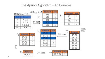 Lecture 14 Frequent Pattern Mining with Apriori Algorithm