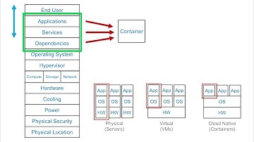 Servers, VMs, Containers and Kubernetes Whiteboard