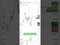 WBD Stock Explodes from $11.5 to $28! Massive Move in 2 Months! 🚀📈#nasdaq #USSTOCK #NYSE