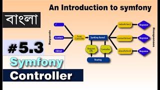 Symfony Tutorial #5.3 Advance Controller | Symfony controller in Bangla | Symfony framework | PHP