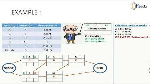 CPM - Process Planning and Line Balancing - Production Planning and Control