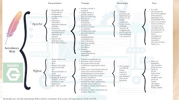 Características y usos de los servidores Apache y Nginx