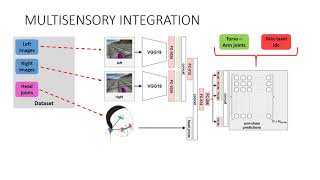 Robotics reaching with Multisensory DNN model