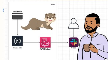 No Code! Send AWS Billing Alerts to Slack