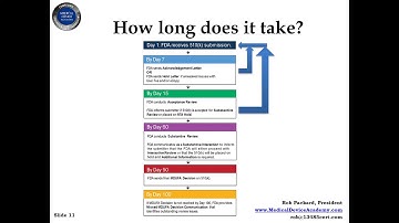 How Long Does a 510(k) Actually Take?