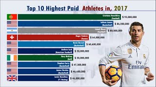 World's Richest Athletes (1990-2019) | Forbes