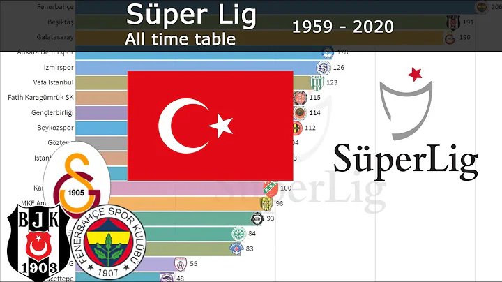 1959 - 2020 | SÜPER LIG ALL TIME TABLE | WHO WINS IT? ft. BESIKTAS, GALATASARY...