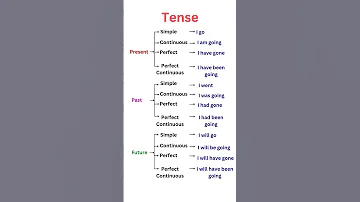Present Past And Future Tenses With Example Go English Usages Of Tenses 