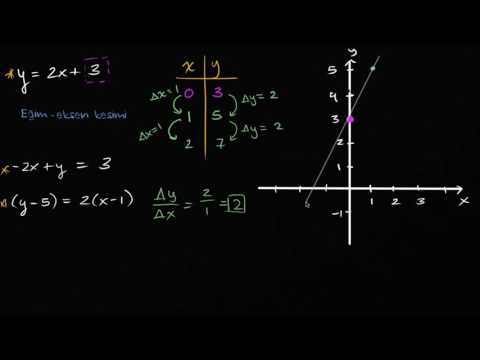 Eğim-Eksen Kesimi Yazım Biçimi