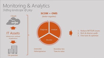 Microsoft Ignite 2016 Monitor your changing datacenter using Microsoft System Center 2016 Operations