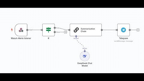 Automate Security Detection and context enrichment: N8N, Wazuh, DeepSeek AI.