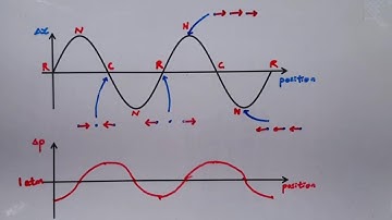9.3.3 Graphical Representation of Wave: Compression and Rarefaction