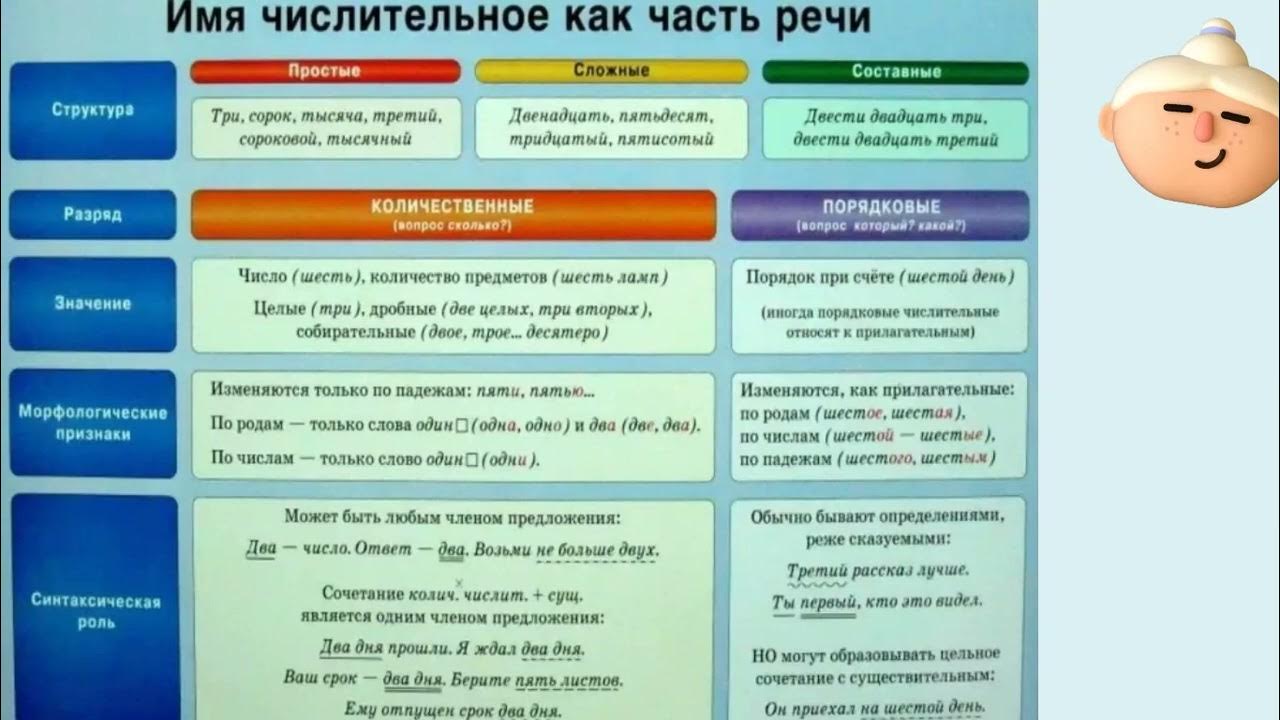 На какие вопросы отвечает часть речи числительное