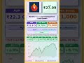 💵 Idfc Dynamic Equity Fund Direct Growth latest news | #MutualFunds #sip | #shots