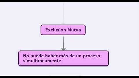 SO Sincronización de procesos