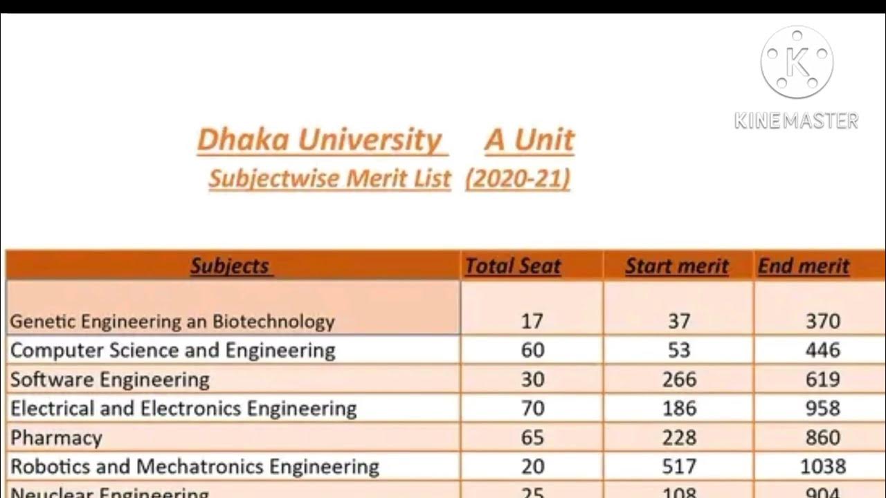 DU A subjectwise merit list 2021 ঢাবিতে কত পজিশনে কোন সাবজেক্ট Du