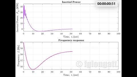 Inertial Response of a synchronous generator  The Good, the Bad and the Ugly