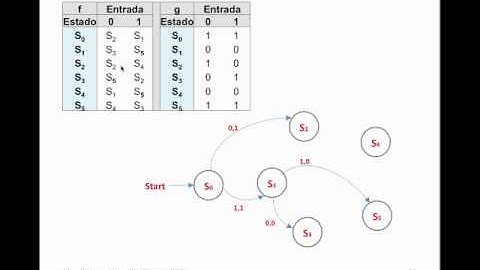 Máquina de Estado Finito