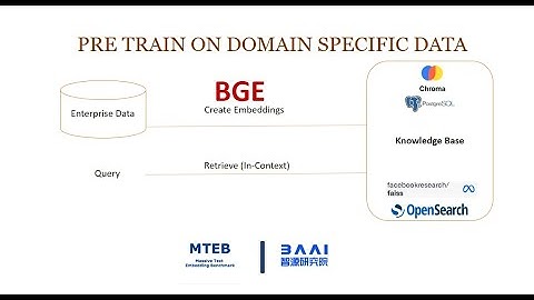 State-of-the-Art BGE embeddings for Retrieval Augmented Generation
