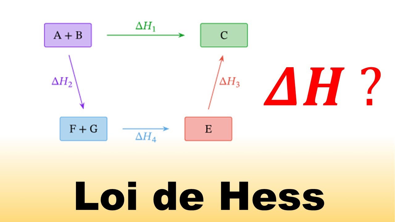 La Loi de Hess : principe et exercice - YouTube