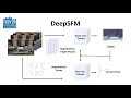 DeepSFM: Structure From Motion Via Deep Bundle Adjustment (ECCV long video)