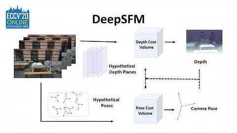 DeepSFM: Structure From Motion Via Deep Bundle Adjustment (ECCV long video)