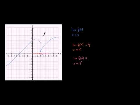 ცალმხრივი და ორმხრივი ზღვრები (გრაფიკულად)