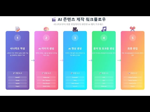 AI 영상 제작 방안과 워크플로우 난무하는 생성형 AI 툴, 어떻게 활용할 것인가